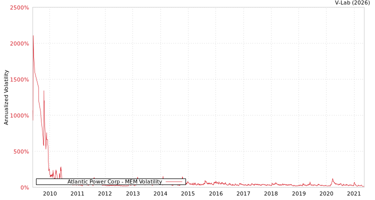 graph of Atlantic Power Corp MEM