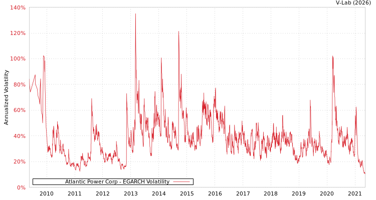 graph of Atlantic Power Corp EGARCH