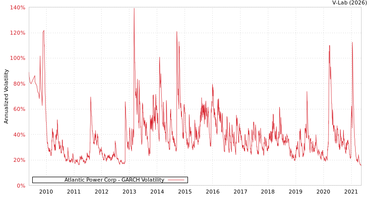 graph of Atlantic Power Corp GARCH
