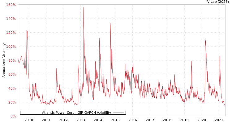 graph of Atlantic Power Corp GJR-GARCH