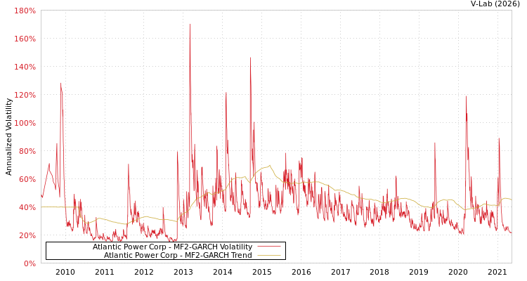 graph of Atlantic Power Corp MF2-GARCH