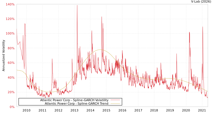 graph of Atlantic Power Corp SGARCH