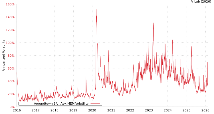 graph of Aroundtown SA AMEM