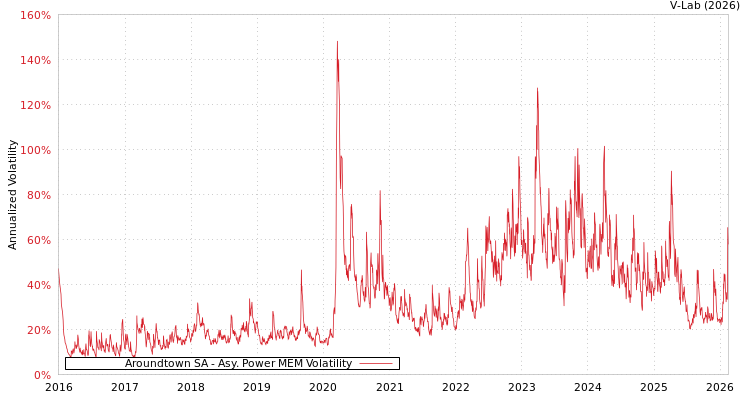 graph of Aroundtown SA APMEM