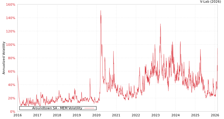 graph of Aroundtown SA MEM