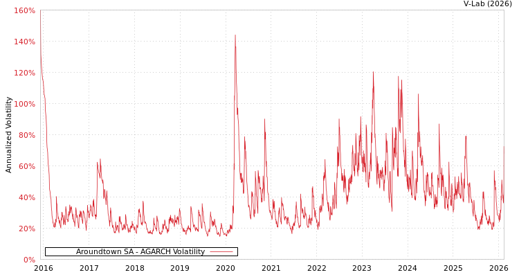 graph of Aroundtown SA AGARCH