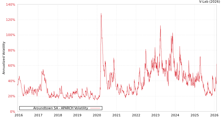 graph of Aroundtown SA APARCH