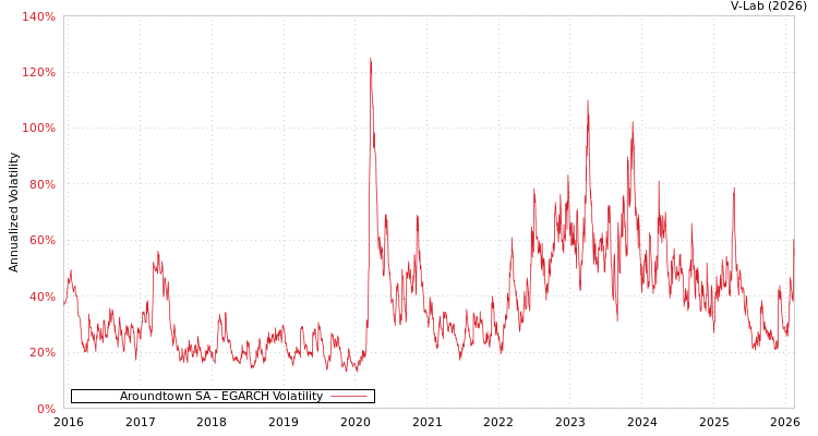 graph of Aroundtown SA EGARCH
