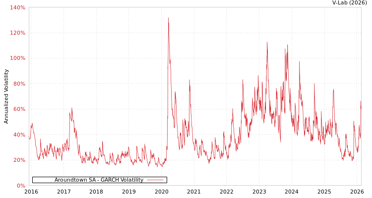 graph of Aroundtown SA GARCH
