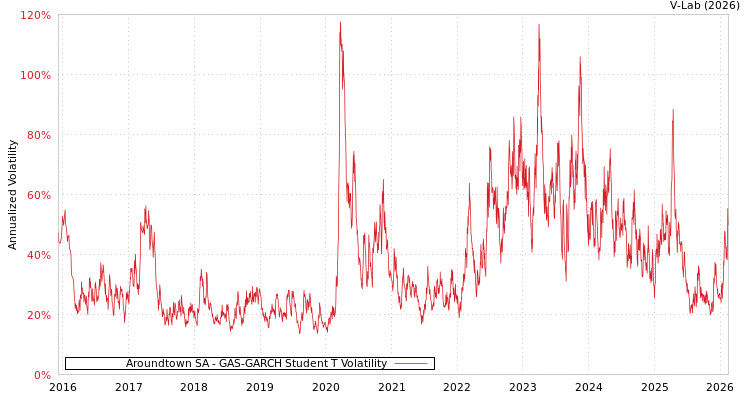 graph of Aroundtown SA GAS-GARCH-T