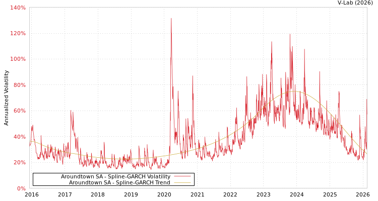graph of Aroundtown SA SGARCH
