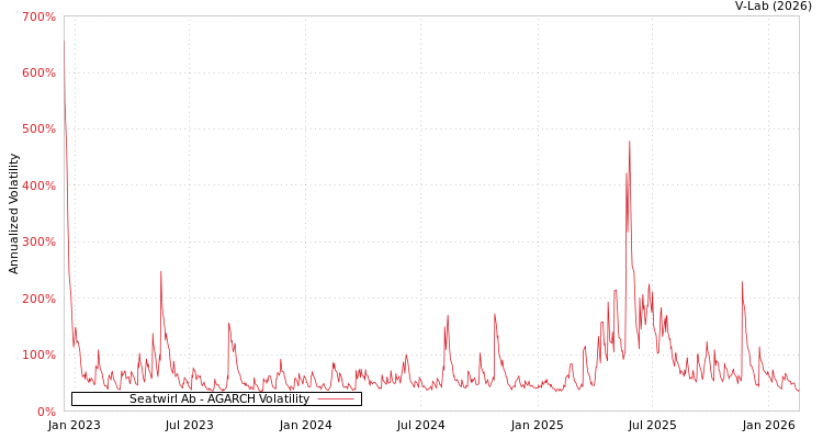 graph of Seatwirl Ab AGARCH