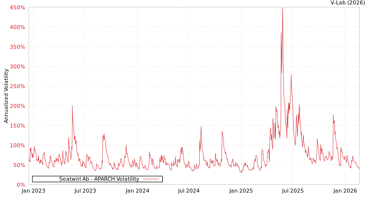 graph of Seatwirl Ab APARCH