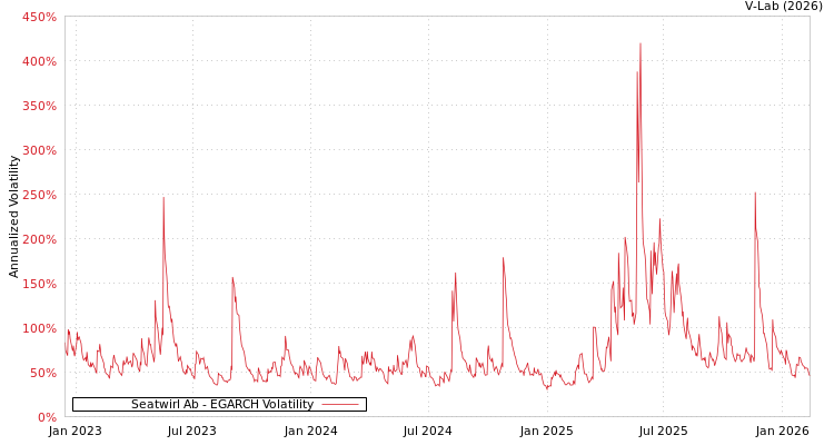 graph of Seatwirl Ab EGARCH