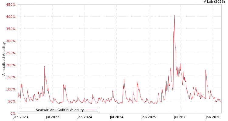 graph of Seatwirl Ab GARCH