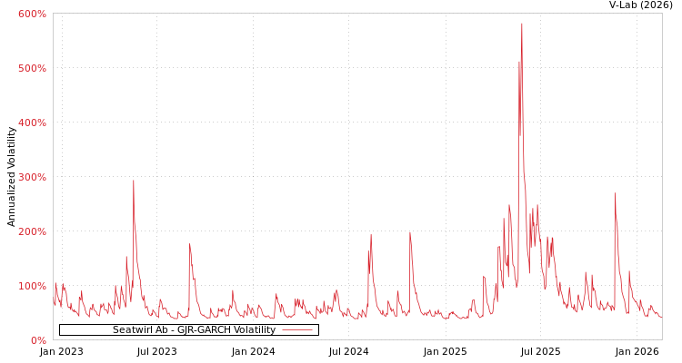 graph of Seatwirl Ab GJR-GARCH