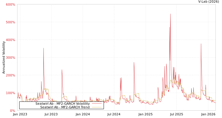 graph of Seatwirl Ab MF2-GARCH