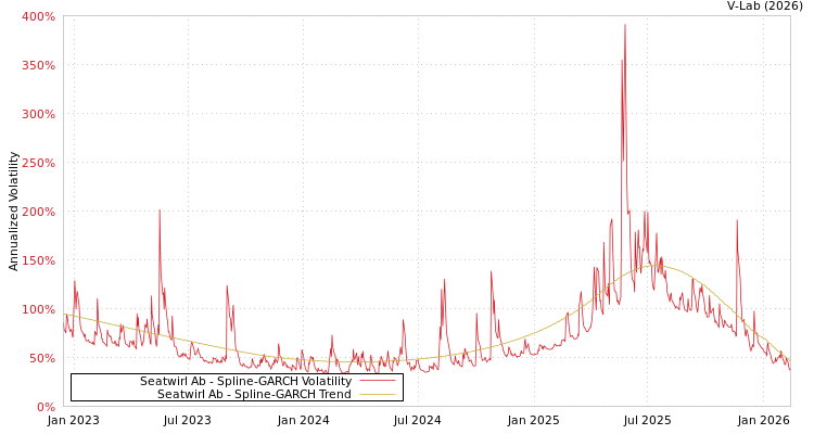graph of Seatwirl Ab SGARCH