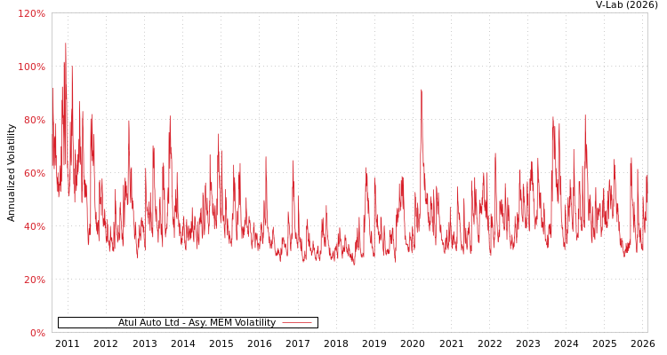 graph of Atul Auto Ltd AMEM