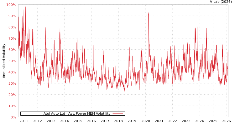 graph of Atul Auto Ltd APMEM