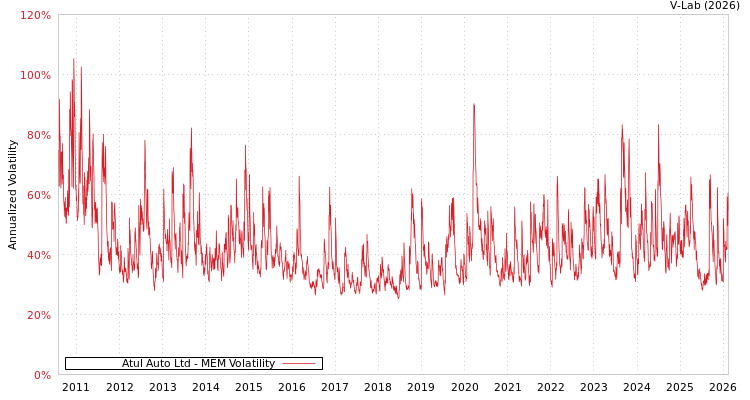 graph of Atul Auto Ltd MEM