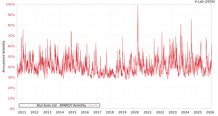 graph of Atul Auto Ltd APARCH