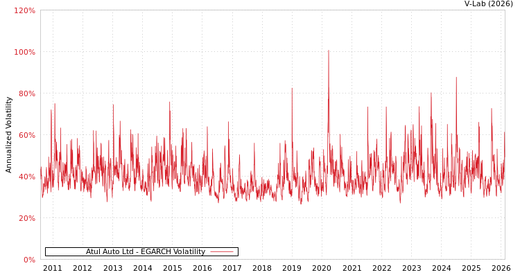 graph of Atul Auto Ltd EGARCH