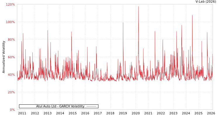 graph of Atul Auto Ltd GARCH