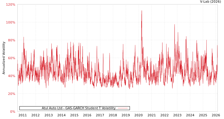 graph of Atul Auto Ltd GAS-GARCH-T