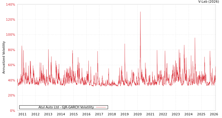 graph of Atul Auto Ltd GJR-GARCH