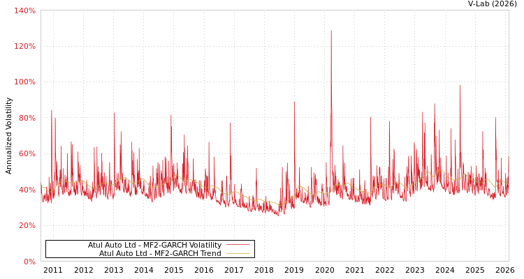 graph of Atul Auto Ltd MF2-GARCH