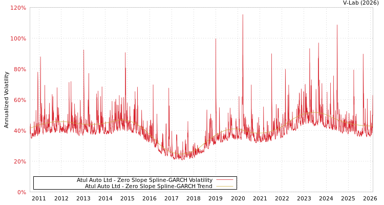 graph of Atul Auto Ltd S0GARCH