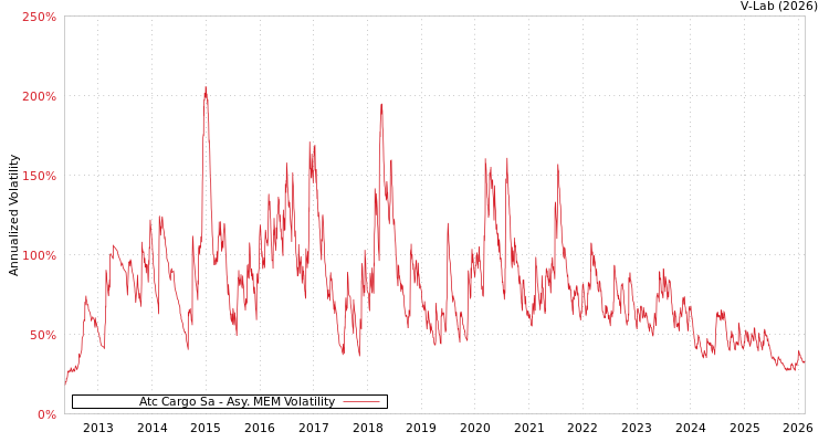graph of Atc Cargo Sa AMEM