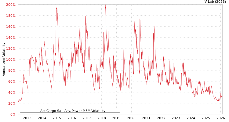 graph of Atc Cargo Sa APMEM