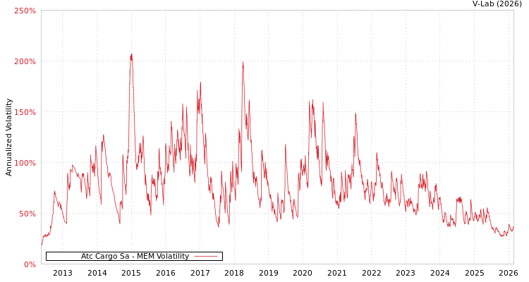 graph of Atc Cargo Sa MEM