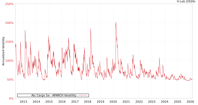 graph of Atc Cargo Sa APARCH