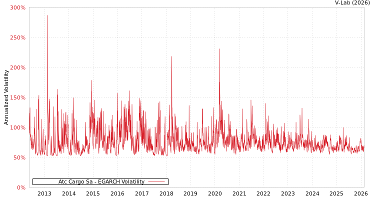graph of Atc Cargo Sa EGARCH