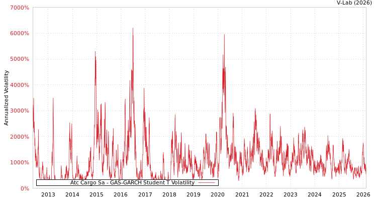 graph of Atc Cargo Sa GAS-GARCH-T