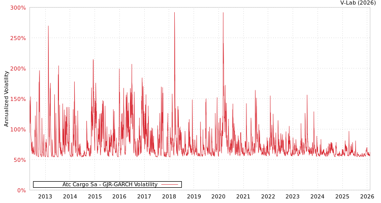 graph of Atc Cargo Sa GJR-GARCH