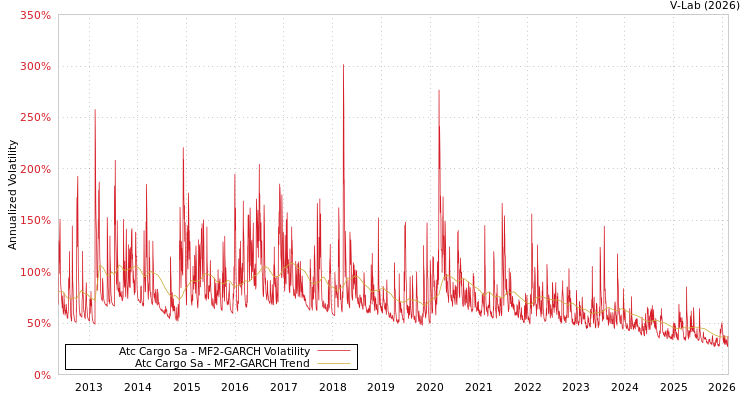 graph of Atc Cargo Sa MF2-GARCH
