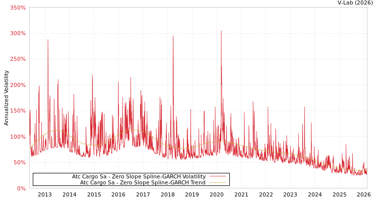 graph of Atc Cargo Sa S0GARCH