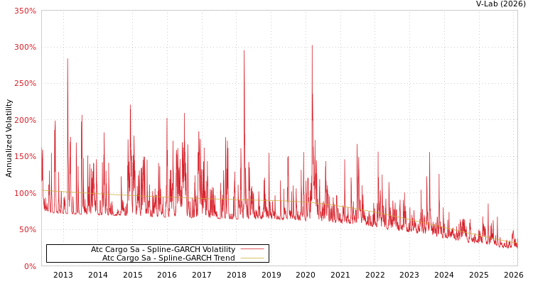 graph of Atc Cargo Sa SGARCH