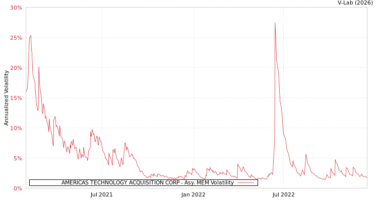 graph of AMERICAS TECHNOLOGY ACQUISITION CORP AMEM