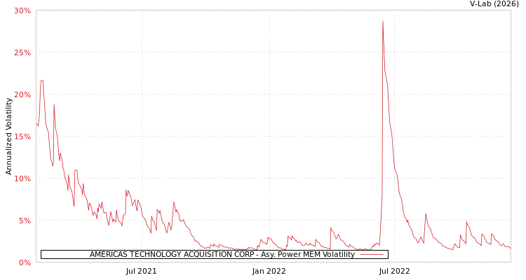 graph of AMERICAS TECHNOLOGY ACQUISITION CORP APMEM