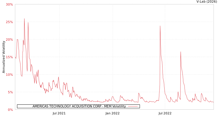 graph of AMERICAS TECHNOLOGY ACQUISITION CORP MEM