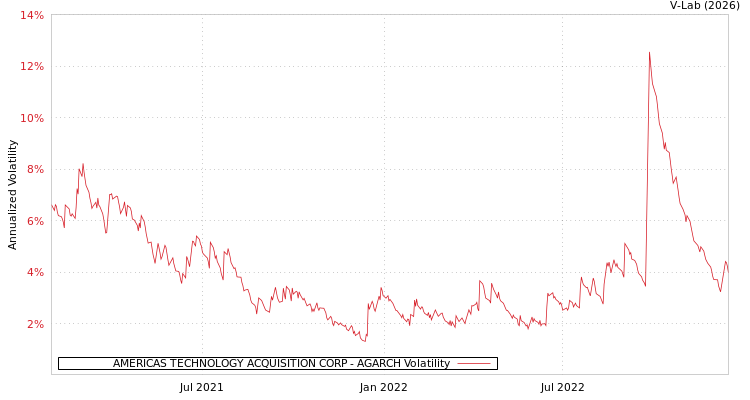graph of AMERICAS TECHNOLOGY ACQUISITION CORP AGARCH