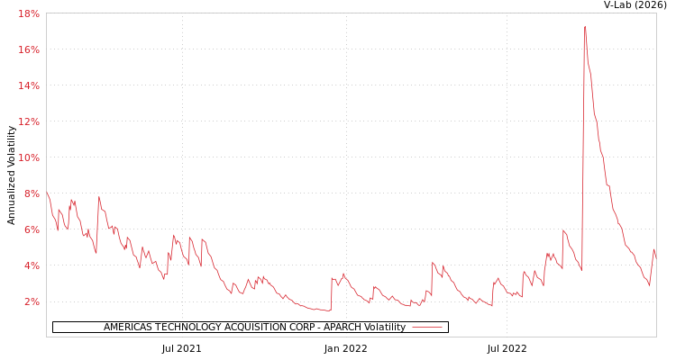 graph of AMERICAS TECHNOLOGY ACQUISITION CORP APARCH