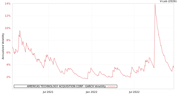 graph of AMERICAS TECHNOLOGY ACQUISITION CORP GARCH