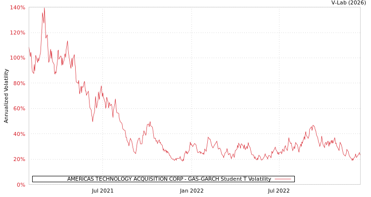 graph of AMERICAS TECHNOLOGY ACQUISITION CORP GAS-GARCH-T