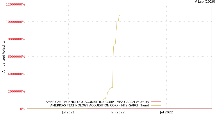 graph of AMERICAS TECHNOLOGY ACQUISITION CORP MF2-GARCH